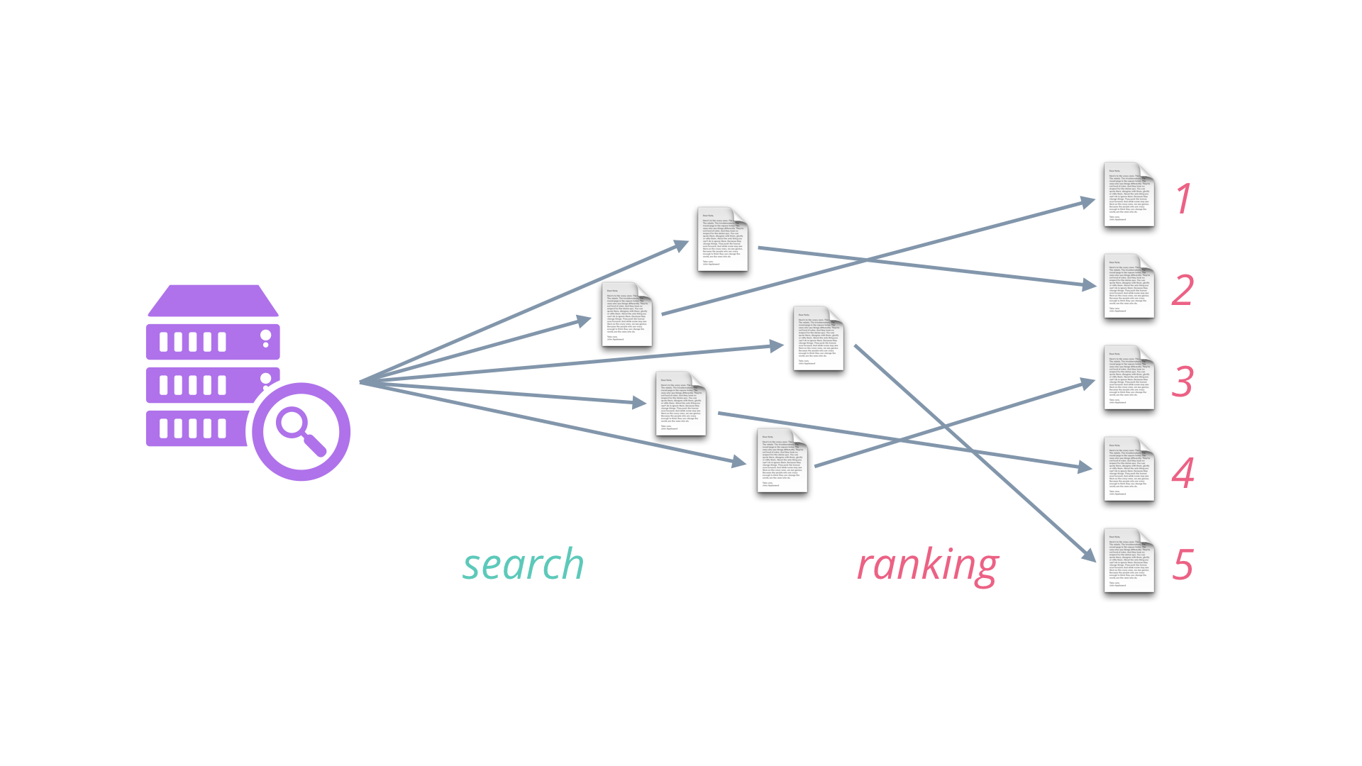 Search and Ranking